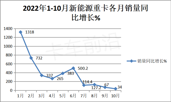 2023年重卡銷量預(yù)測：觸底反彈 or 溫和修復(fù)